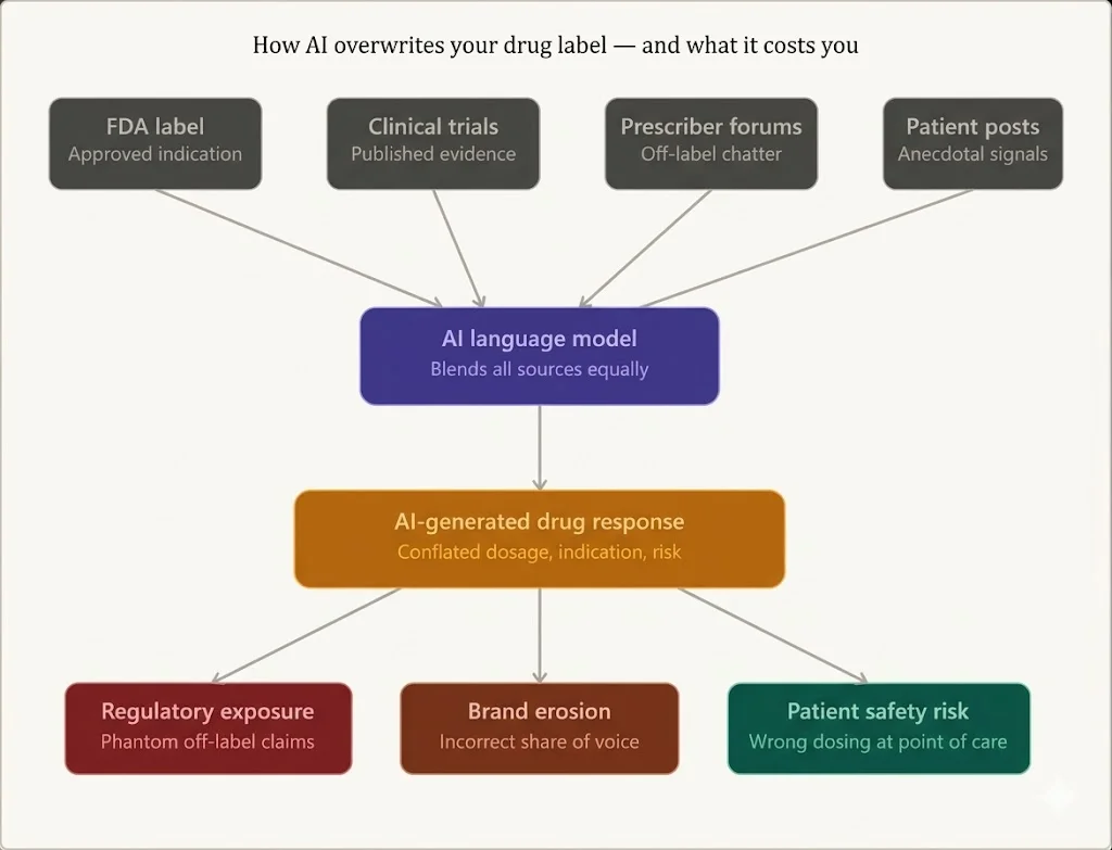 Diagram showing how AI synthesizes information from multiple sources, including clinical trials, prescriber forums, patient discussions, publications, and web content. The image illustrates that AI combines regulated and unregulated data to generate responses, which can lead to off-label recommendations without signaling uncertainty.
