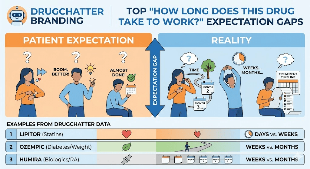 Top 'how long does this drug take to work?' expectation gaps